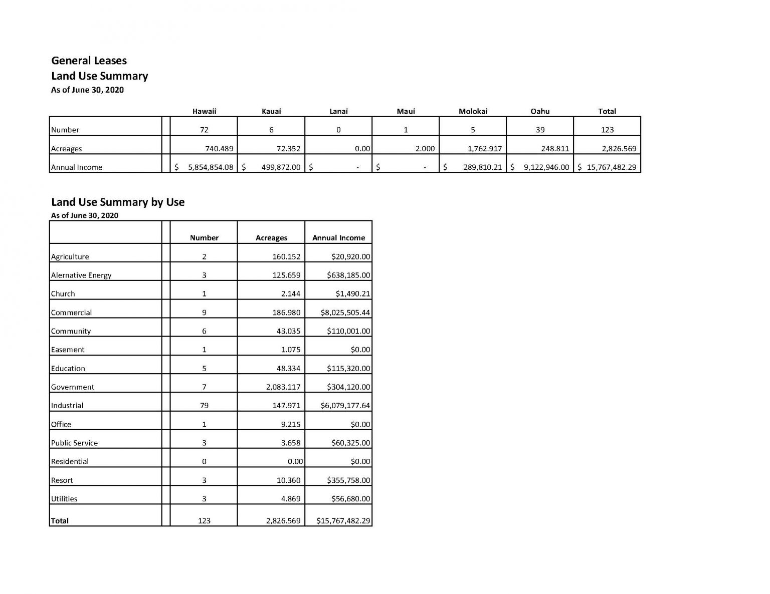 Department of Hawaiian Home Lands General Leases